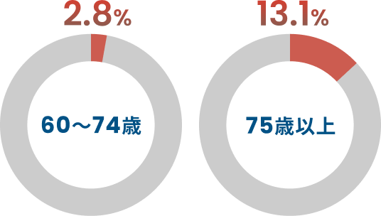 円グラフ　60～74歳が2.8%、74歳が2.8%