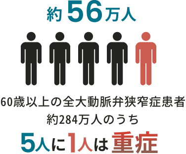 約56万人　60歳以上の全大動脈弁狭窄症患者約284万人のうち5人に1人は重症