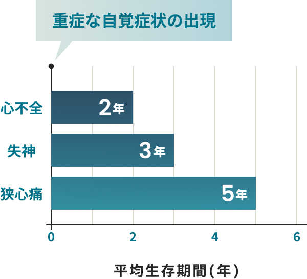 平均生存期間の棒グラフ