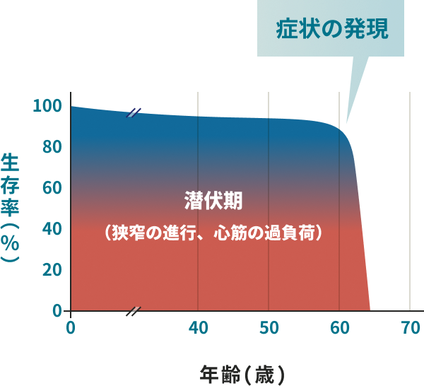 年齢と生存率の関係を示した棒グラフ