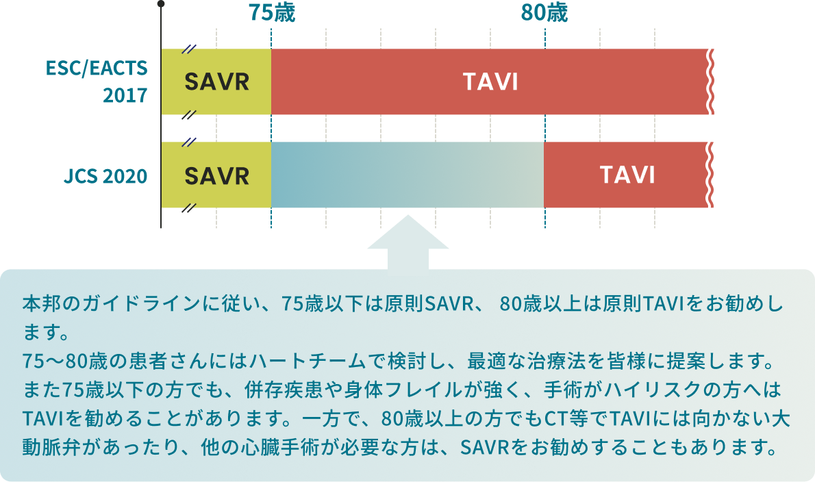 年齢別のガイドライン　グラフ
